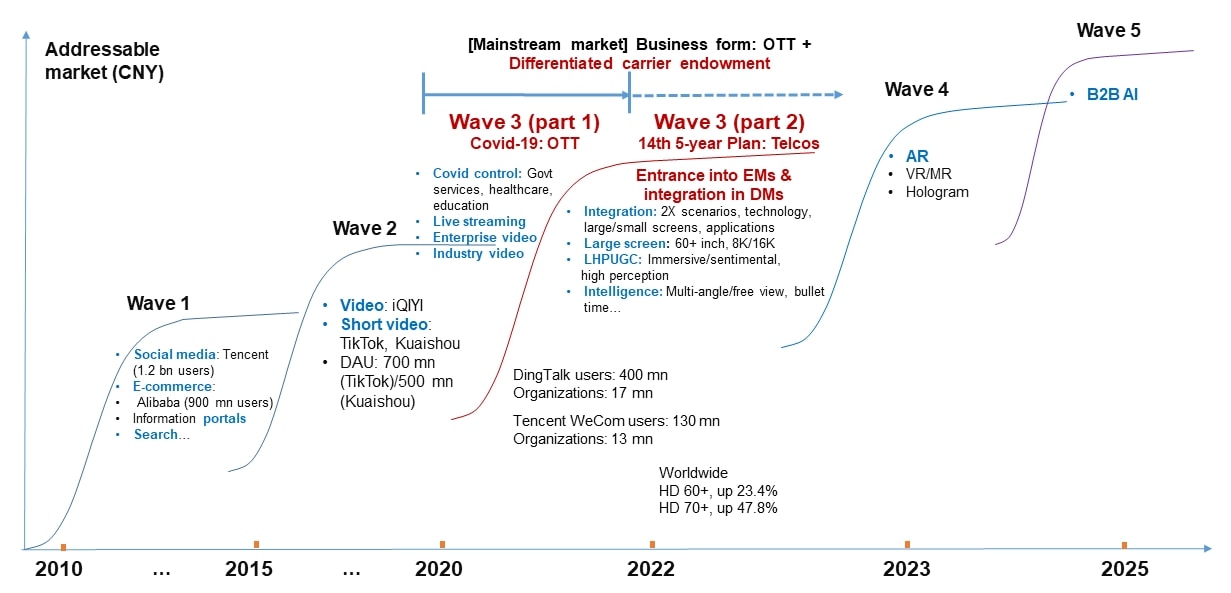 5GtoB,business value