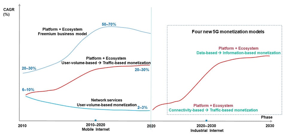 5GtoB,business value