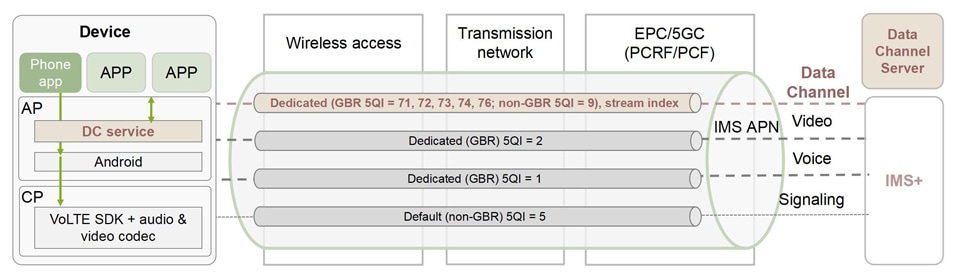 End-to-end transport architecture