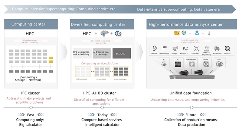 Supercomputing