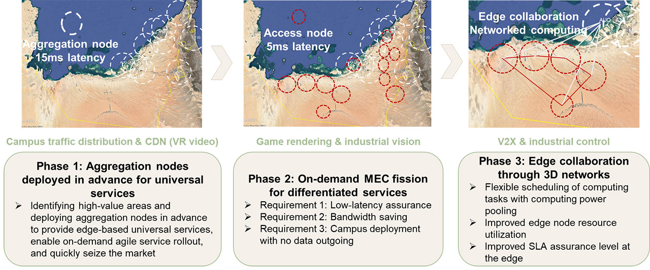 Recommended MEC deployment pace and stages