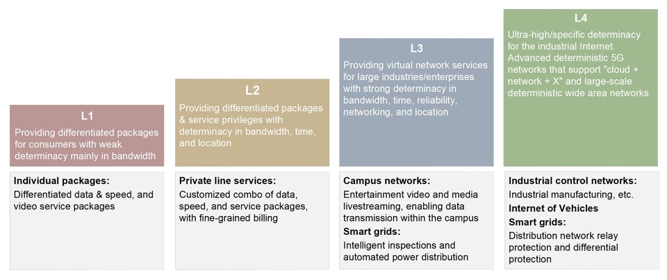 Operator services for different customers