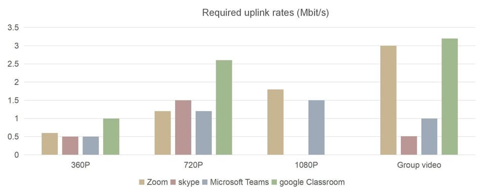 Uplink throughput requirements of videoconferencing apps