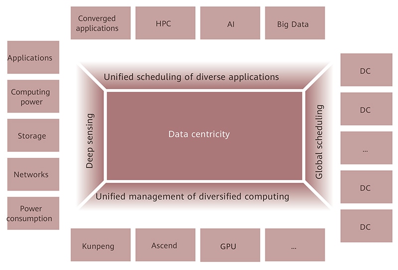 Data-centric,data-intensive,Supercomputing