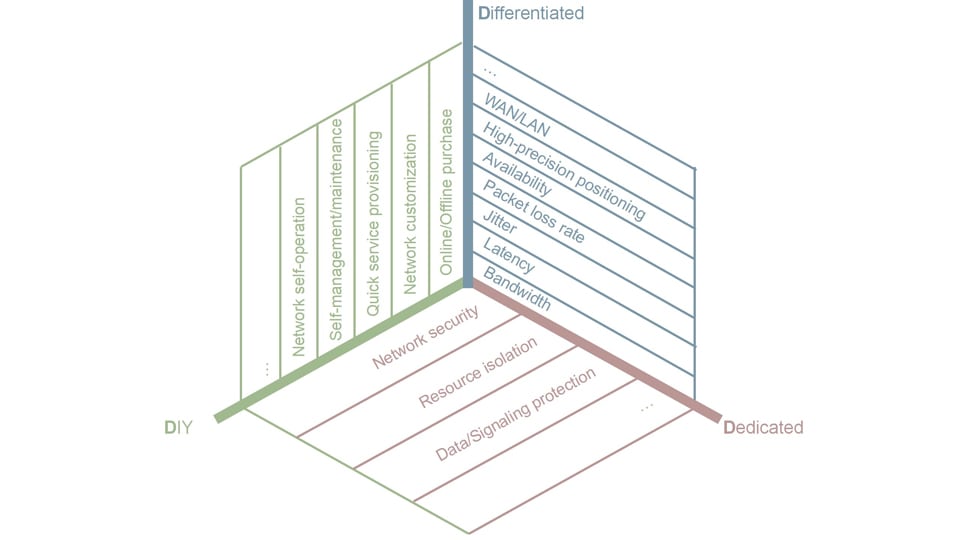 Network differentiation capabilities