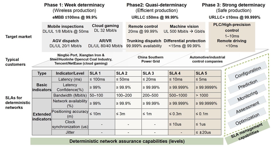 Deterministic network architecture