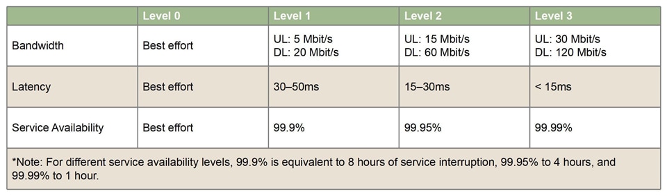 Typical SLA for private line quality