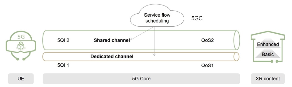 End-to-end network channel