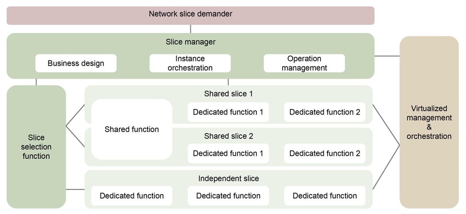 Slicing demand management architecture