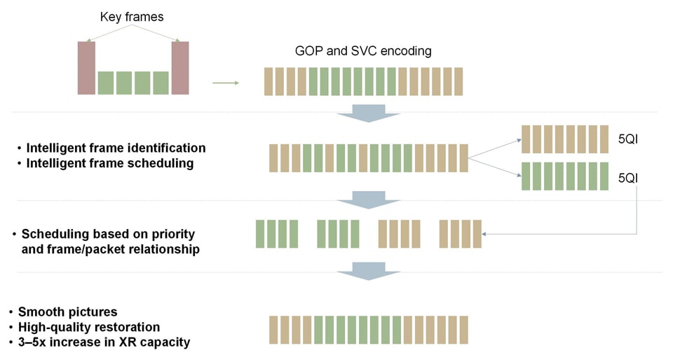 Key frame identification and scheduling mechanism