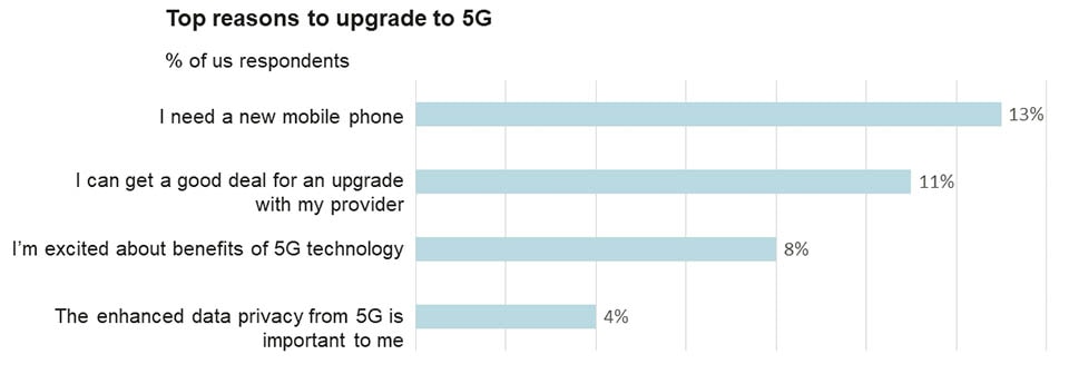 Monetize 5G