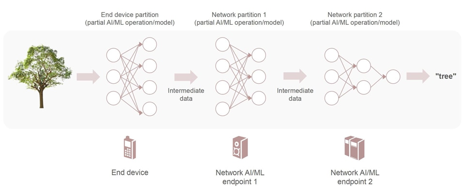 AI model distribution on device, edge, and cloud