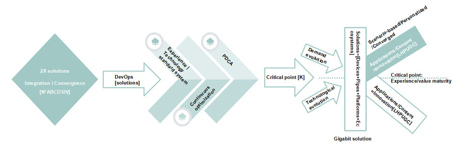 Scenario-based B2B solution iteration