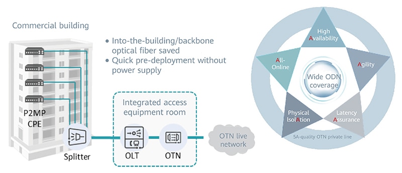 OTN P2MP solution 