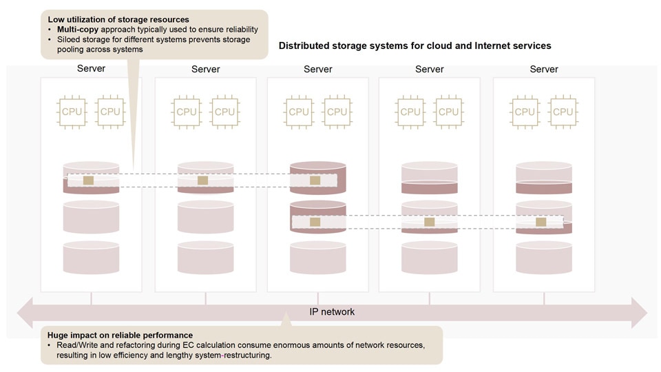 Resource utilization of distributed storage