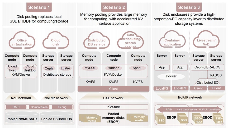 Three typical application scenarios