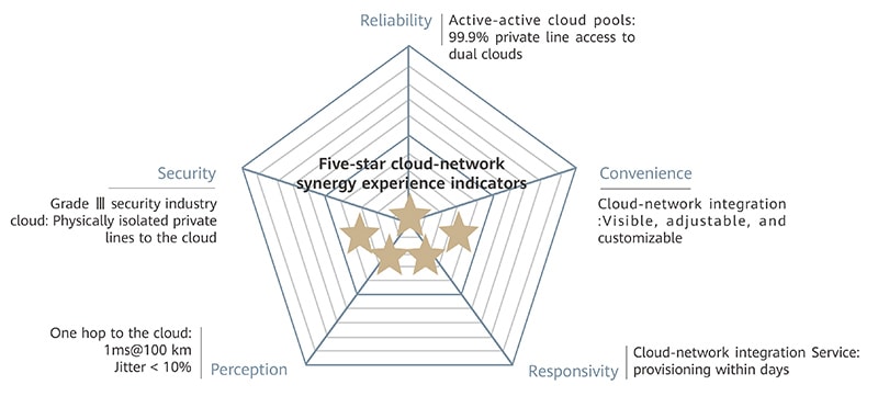 OTN,cloud access