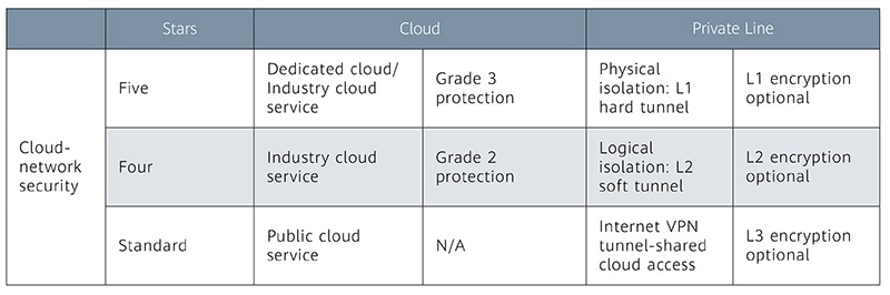 OTN,cloud access