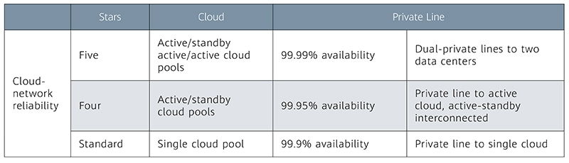 OTN,cloud access