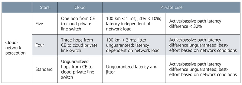 OTN,cloud access