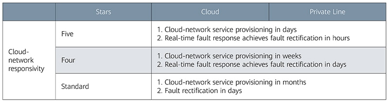 OTN,cloud access