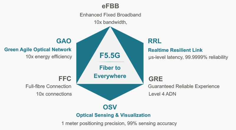 f5.5g