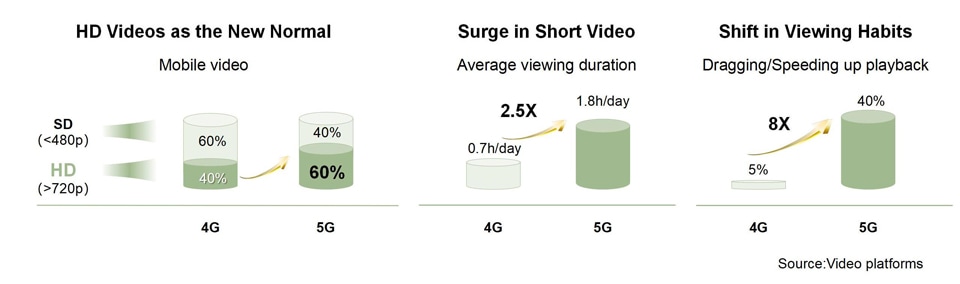 5G changed how personal applications are used