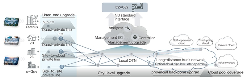 Premium OTN.cloud access