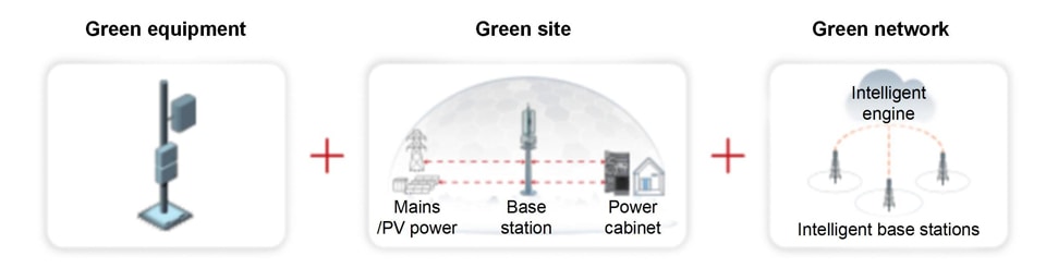 Three-layer (device-site-network) architecture for energy-saving