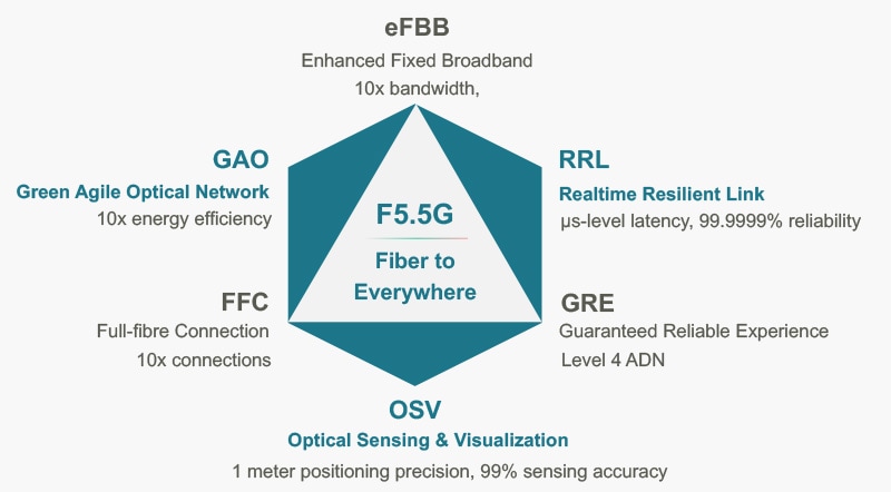 Net 5.5G