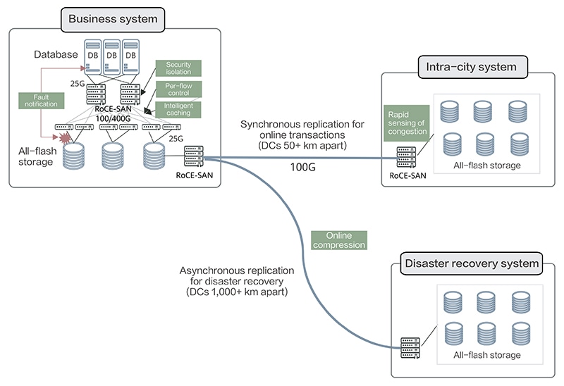 e-finance,New-gen Storage