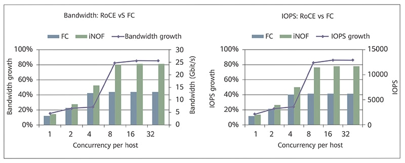 e-finance,New-gen Storage