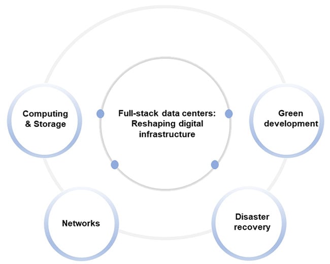 Huawei's full-stack data center
