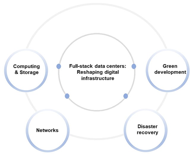 Huawei's full-stack data center 