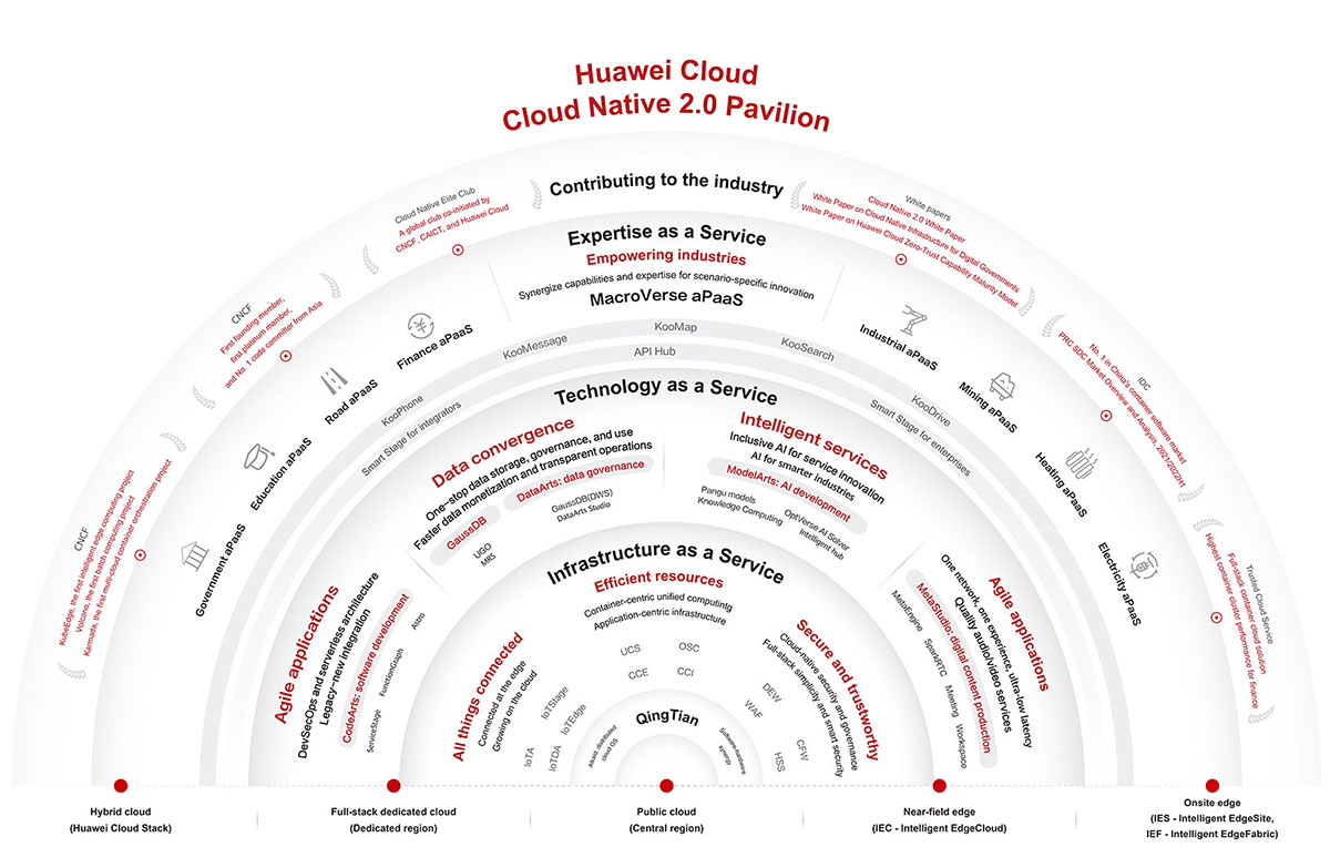 Cloud Native 2.0 panorama