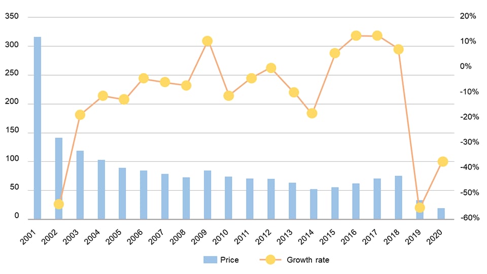 Changes of the optical fiber price