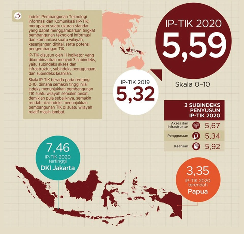 ICT Development Index