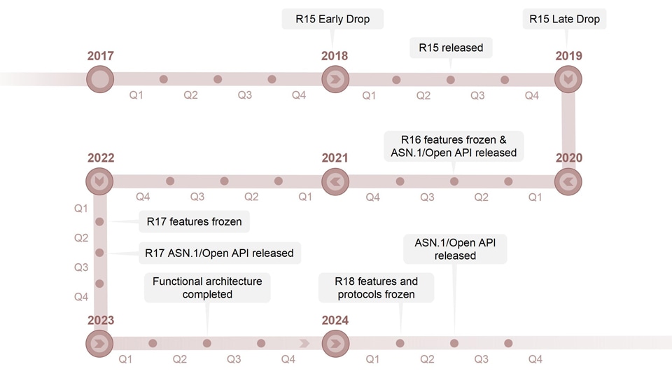 3gpp timeline