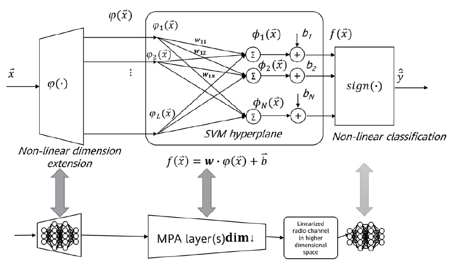 MPA-enabled AE vs non-linear SVM