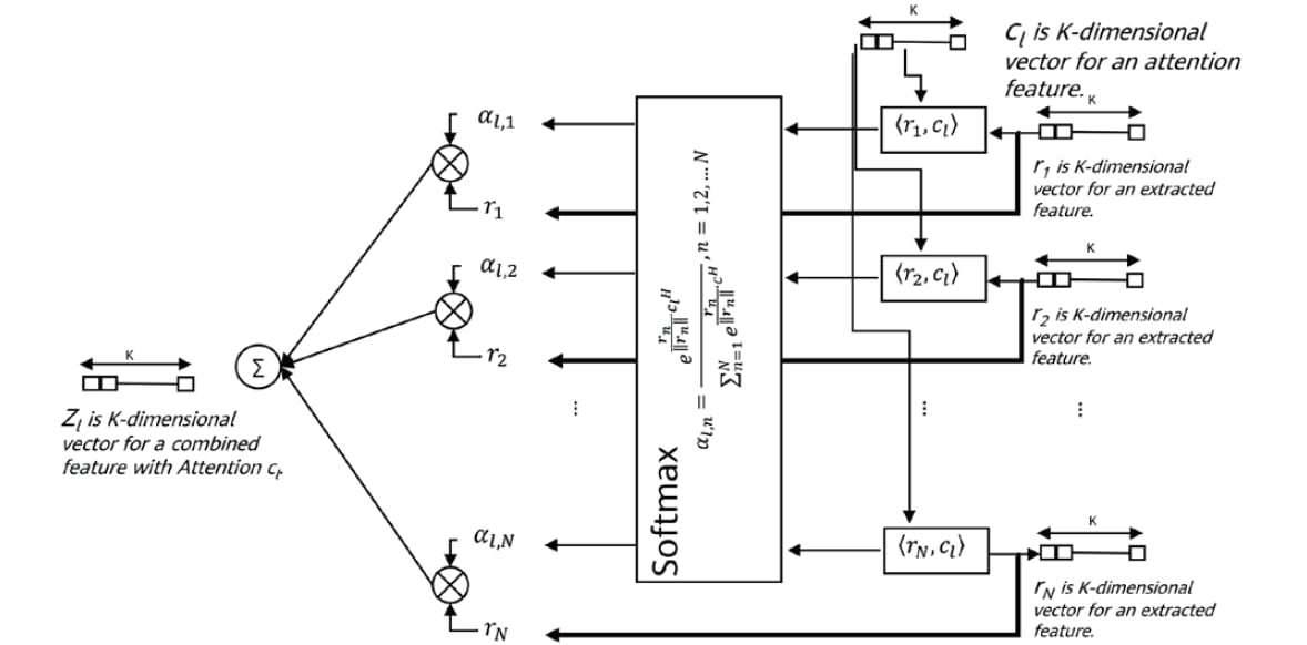 Structure of the attention DNN