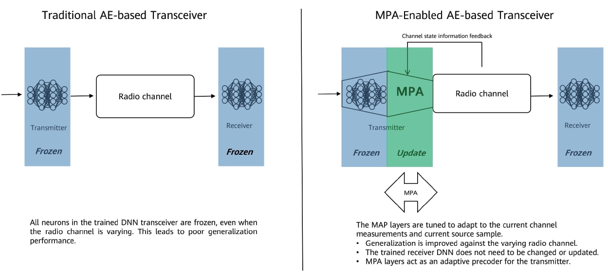 AE-based transceiver