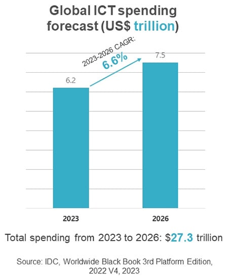 digital transformation,global