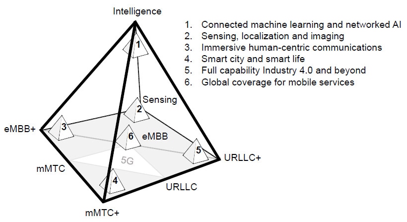 Overview of 6G use cases