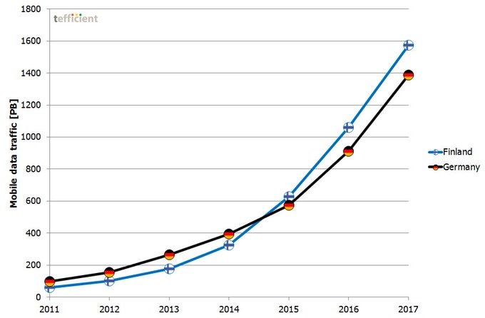 MBB traffic in Germany and Finland (2011–2017)