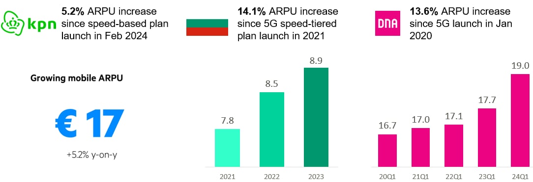 Significant increases in the ARPU of KPN, Vivacom, and DNA