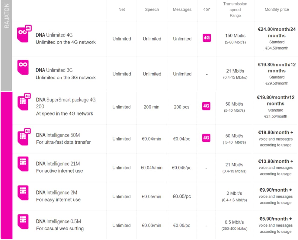 Mobile phone plans of DNA in Finland in 2014