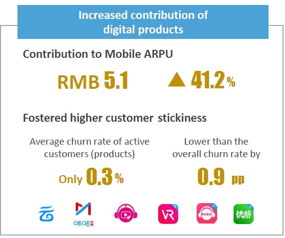 Figure 14: China Mobile's new applications increase ARPU and reduce churn rate