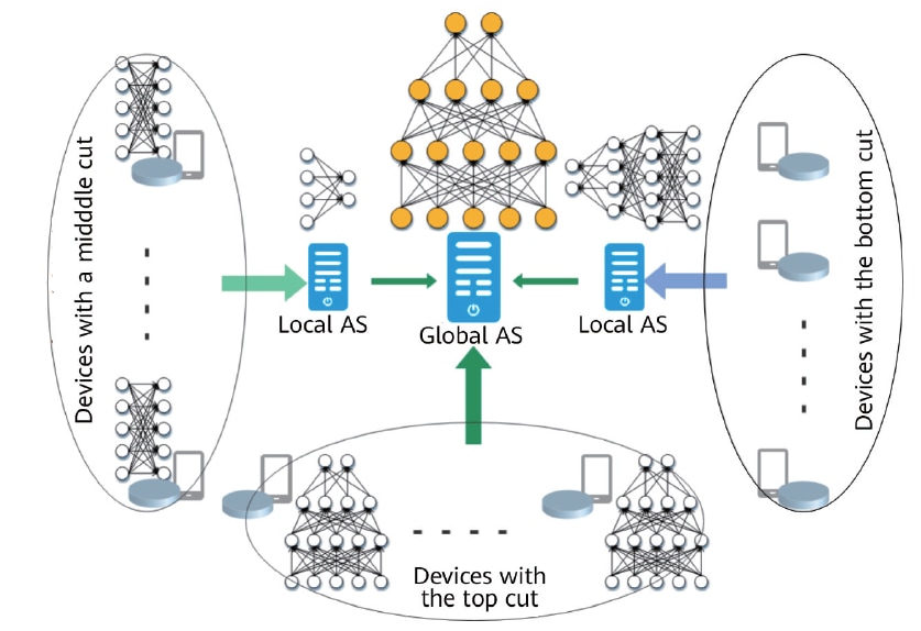 6G,NET4AI