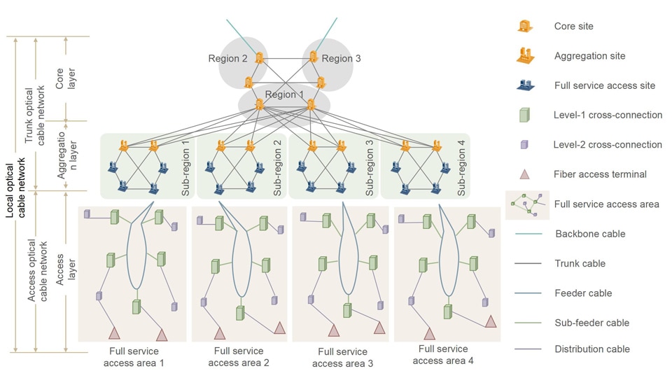 target unified optical cable network