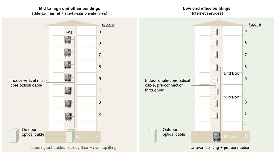 Two scenario-specific solutions